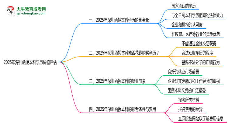 2025年深圳函授本科學(xué)歷價值評估思維導(dǎo)圖