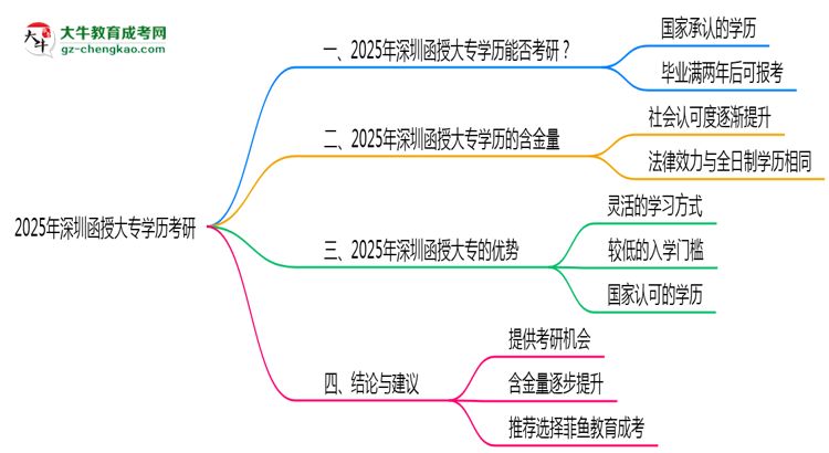 2025年深圳函授大專(zhuān)學(xué)歷考研院校目錄思維導(dǎo)圖