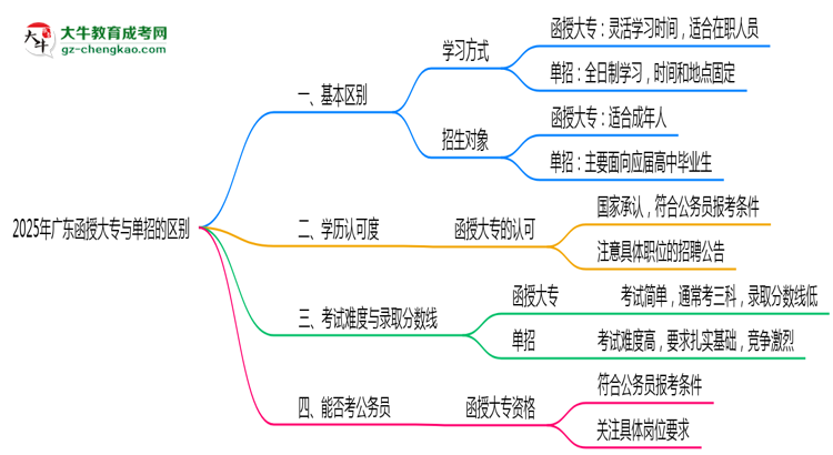 2025年廣東函授大專(zhuān)和單招的區(qū)別！深度解析思維導(dǎo)圖