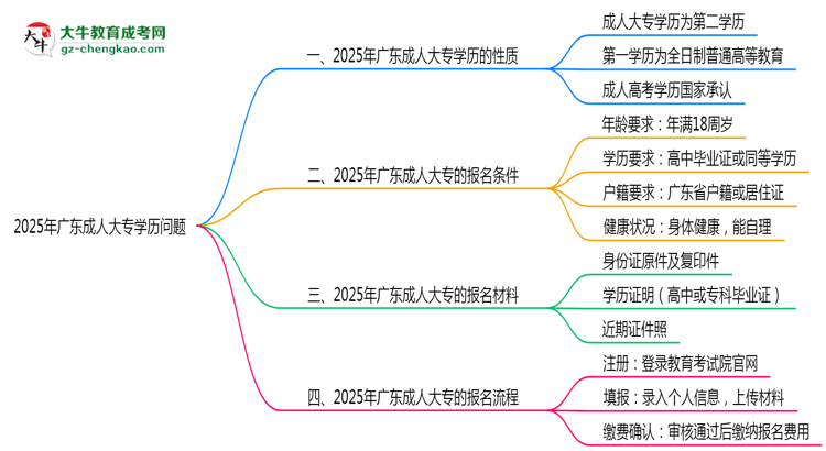 2025年廣東成人大專學(xué)歷是第一學(xué)歷嗎？思維導(dǎo)圖