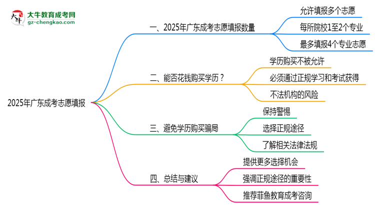 廣東成考2025志愿填報數(shù)量最多幾個？思維導(dǎo)圖