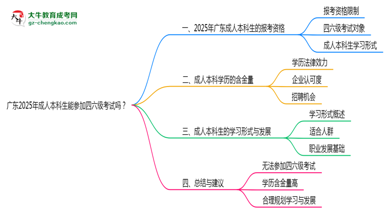 廣東2025年成人本科生能參加四六級考試的嗎？思維導圖