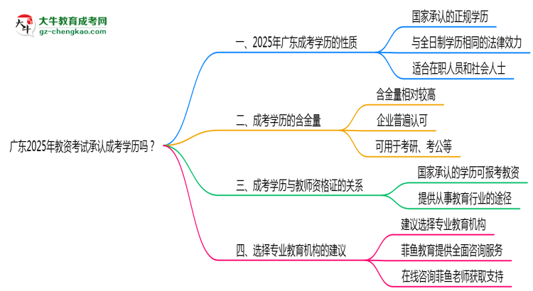 廣東2025年教資考試承認成考學歷嗎？思維導圖