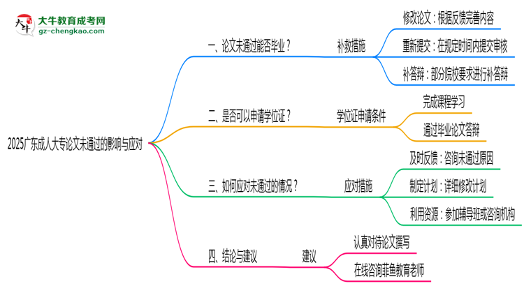 2025廣東成人大專論文沒(méi)通過(guò)能畢業(yè)嗎？補(bǔ)救畢業(yè)方案思維導(dǎo)圖
