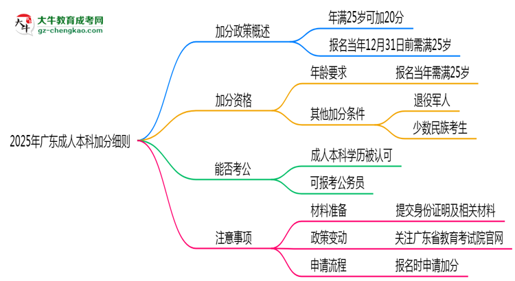 2025年廣東成人本科加分細則：滿多少歲能加分？思維導圖