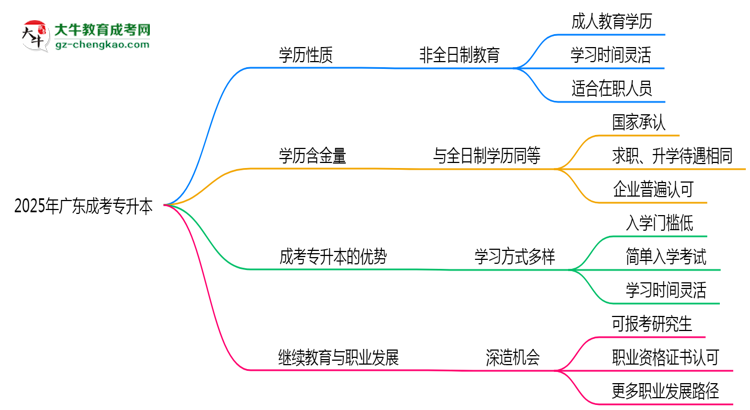 2025年廣東成人專(zhuān)升本學(xué)歷性質(zhì)是全日制嗎？思維導(dǎo)圖