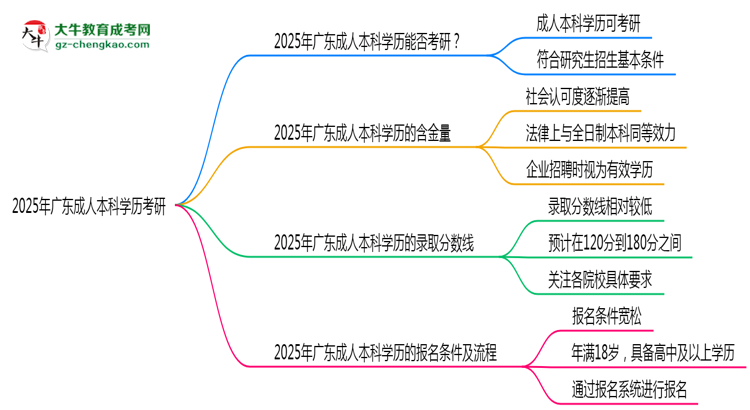 2025年廣東成人本科學歷考研可以嗎？思維導圖