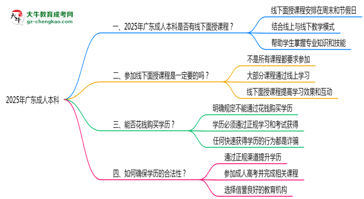 2025廣東成人本科面授課程是一定要參加的嗎？思維導圖
