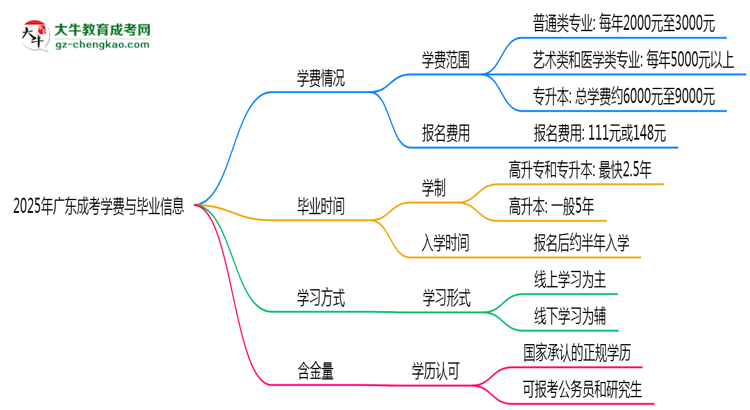 2025年廣東成考學(xué)費(fèi)大概需要多少？思維導(dǎo)圖