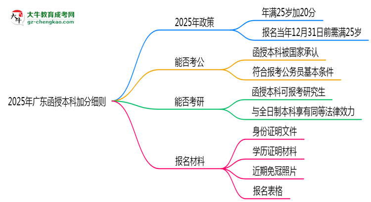 2025年廣東函授本科加分細(xì)則：滿多少歲能加分？思維導(dǎo)圖