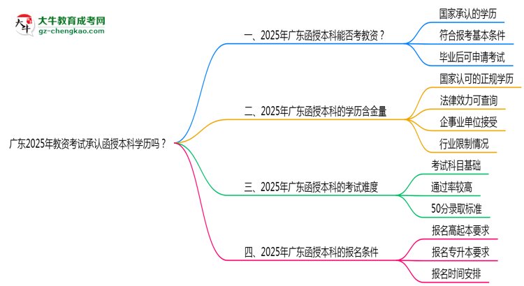 廣東2025年教資考試承認(rèn)函授本科學(xué)歷嗎？思維導(dǎo)圖