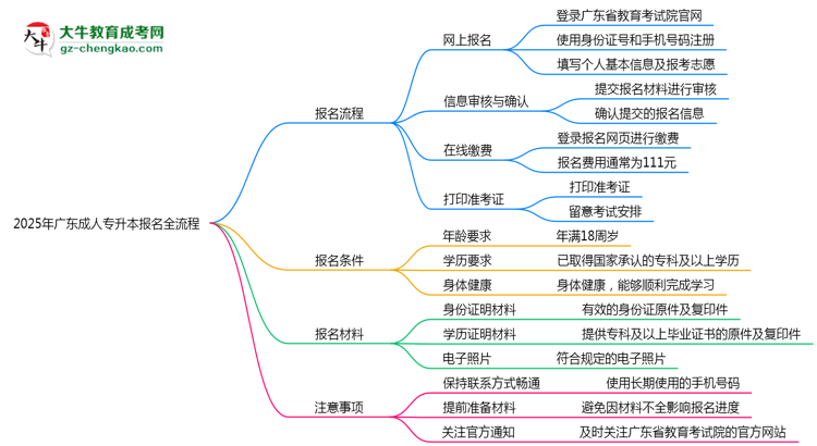 2025年廣東成人專升本報(bào)名全流程是怎樣的？思維導(dǎo)圖