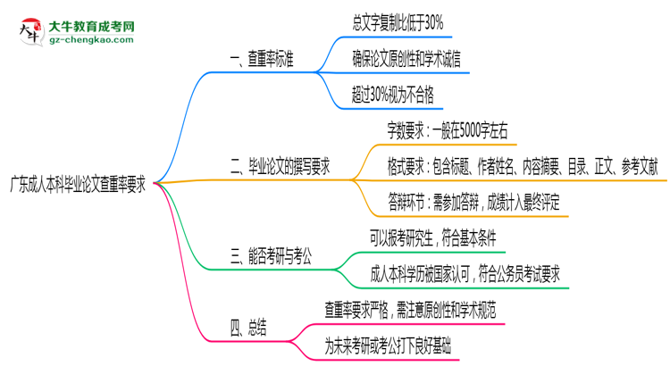 廣東成人本科畢業(yè)論文查重率要求多少？2025年標(biāo)準(zhǔn)思維導(dǎo)圖