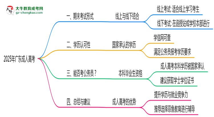 2025年廣東成人高考期末考試形式是線上還是線下考？思維導(dǎo)圖