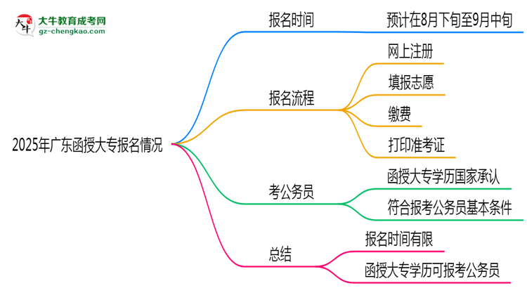 2025年廣東函授大專是一直都可以報名嗎？思維導圖