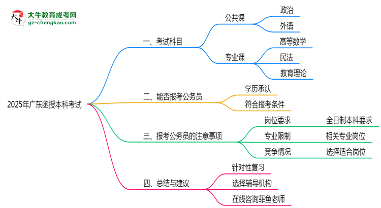 【詳解】廣東函授本科2025年考試科目一共需要考幾科？