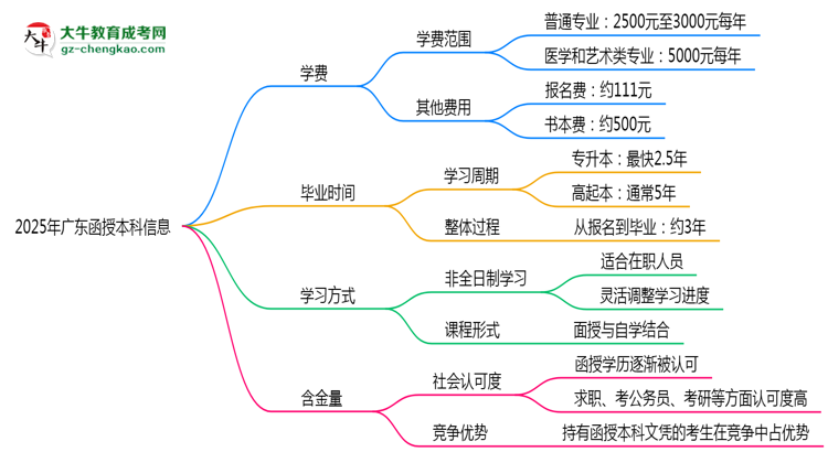 2025年廣東函授本科學(xué)費(fèi)大概需要多少？思維導(dǎo)圖