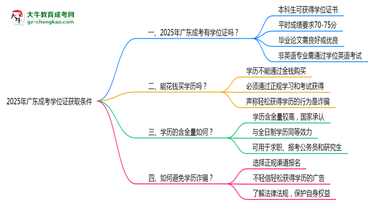 2025年廣東成考學(xué)位證獲取條件是什么？思維導(dǎo)圖