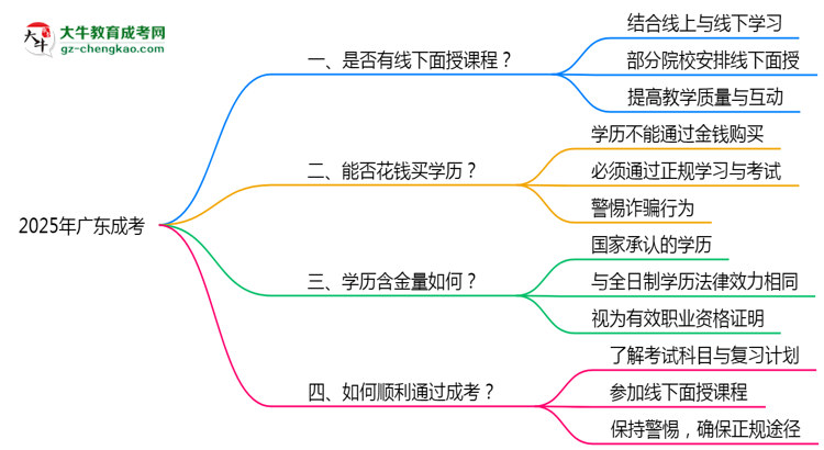 2025廣東成考面授課程是一定要參加的嗎？思維導圖