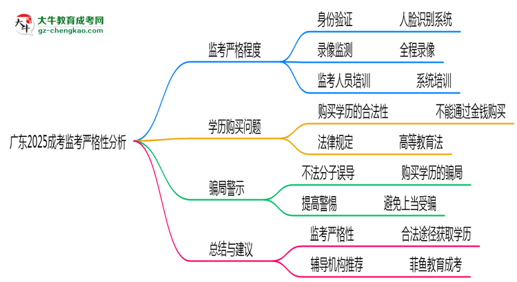 廣東2025成考監(jiān)考到底嚴(yán)不嚴(yán)格的？思維導(dǎo)圖