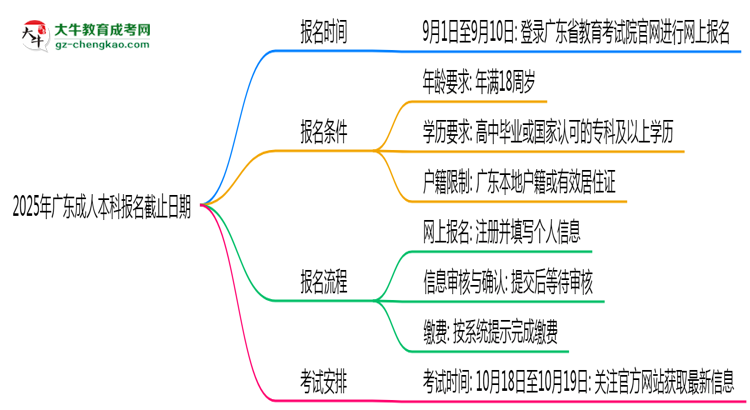 2025年廣東成人本科報名截止日期什么時候？思維導(dǎo)圖