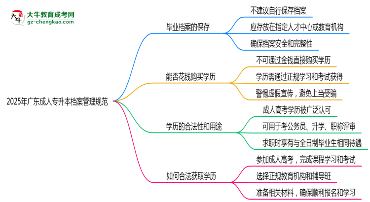 2025年廣東成人專升本檔案管理規(guī)范：能自己保存嗎？思維導(dǎo)圖