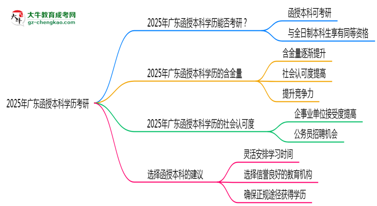 2025年廣東函授本科學(xué)歷考研可以嗎？思維導(dǎo)圖