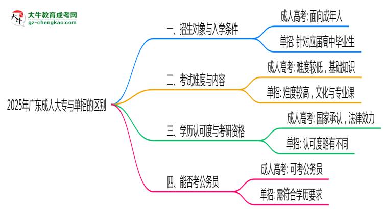 2025年廣東成人大專和單招的區(qū)別！深度解析思維導(dǎo)圖