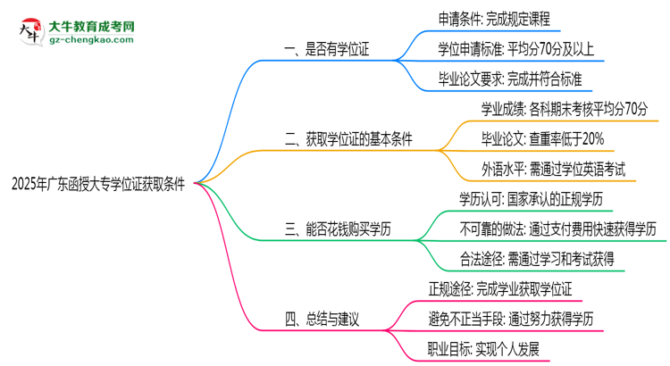 2025年廣東函授大專學位證獲取條件是什么？思維導圖