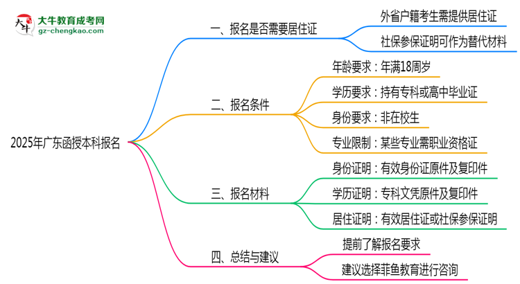 廣東函授本科報(bào)名需要用到居住證嗎？2025年規(guī)定思維導(dǎo)圖