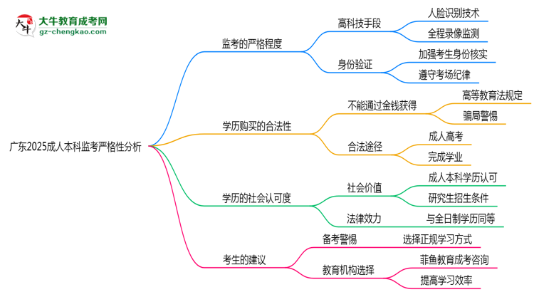 廣東2025成人本科監(jiān)考到底嚴(yán)不嚴(yán)格的？思維導(dǎo)圖