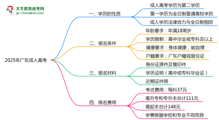 2025年廣東成人高考學(xué)歷是第一學(xué)歷嗎？思維導(dǎo)圖