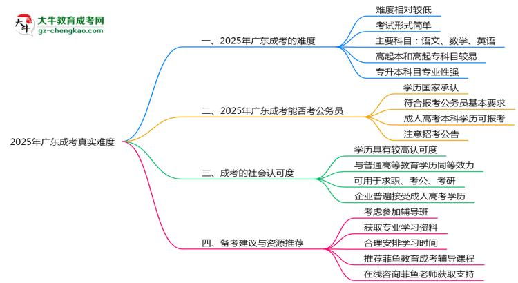 2025年廣東成考真實(shí)難度怎么樣？過(guò)來(lái)人說(shuō)說(shuō)思維導(dǎo)圖