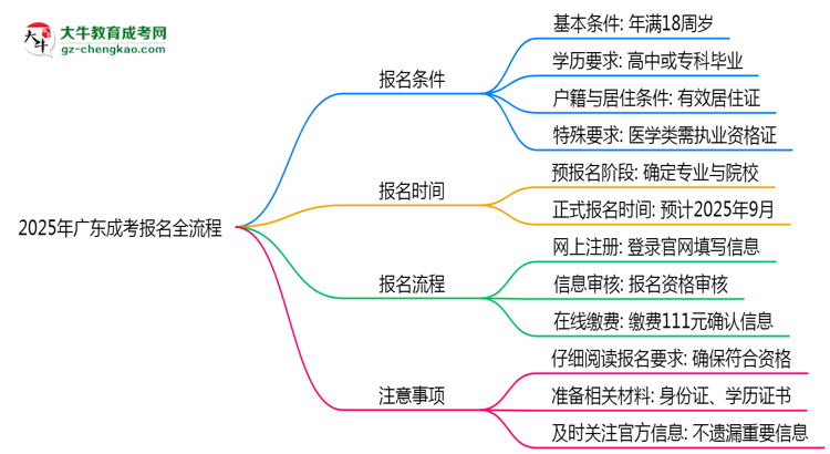 2025年廣東成考報(bào)名全流程是怎樣的？思維導(dǎo)圖