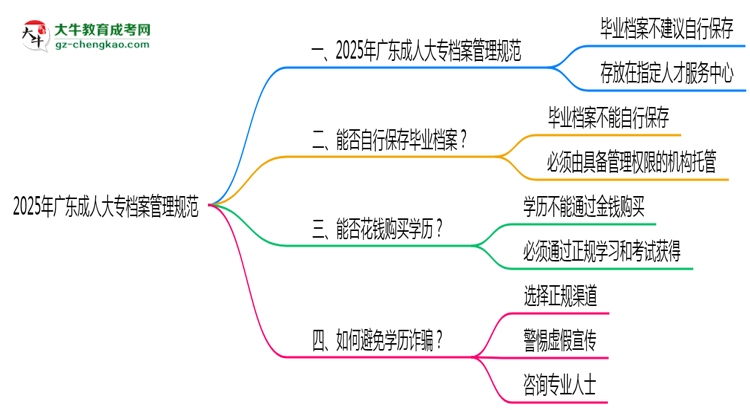 2025年廣東成人大專檔案管理規(guī)范：能自己保存嗎？思維導(dǎo)圖