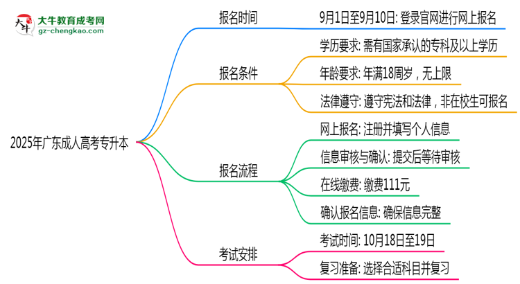2025年廣東成人專升本報(bào)名截止日期什么時(shí)候？思維導(dǎo)圖