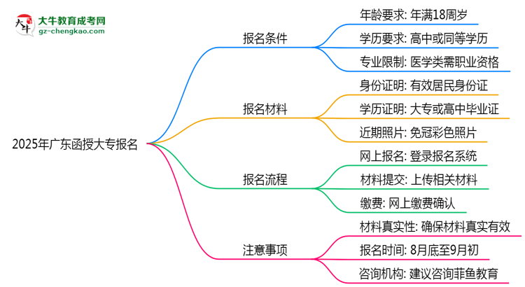 2025年廣東函授大專報名需要滿足什么資格條件？思維導圖