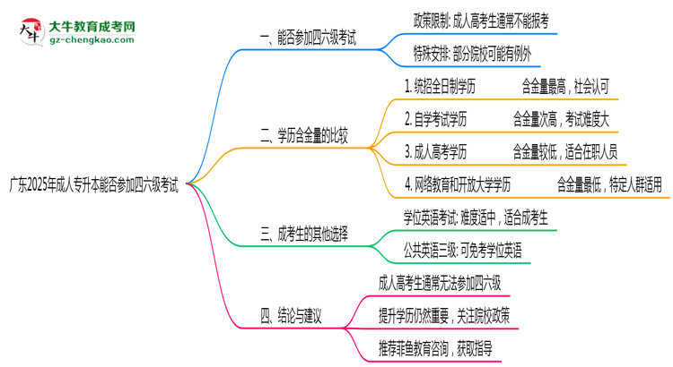 廣東2025年成人專升本生能參加四六級考試的嗎？思維導(dǎo)圖