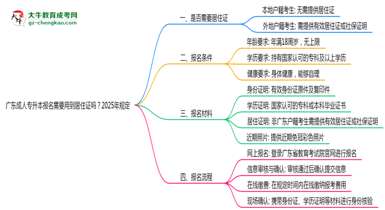 廣東成人專升本報名需要用到居住證嗎？2025年規(guī)定思維導(dǎo)圖