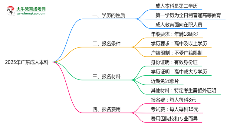 2025年廣東成人本科學(xué)歷是第一學(xué)歷嗎？思維導(dǎo)圖