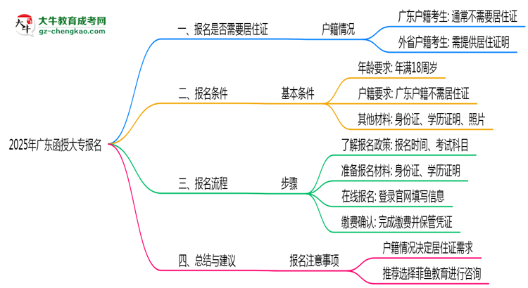 廣東函授大專報(bào)名需要用到居住證嗎？2025年規(guī)定思維導(dǎo)圖