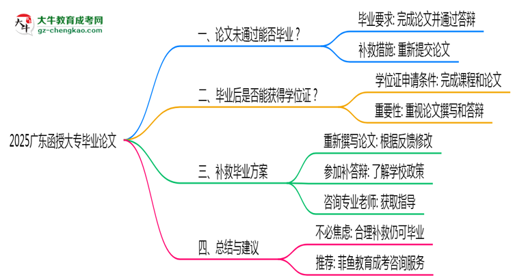 2025廣東函授大專論文沒通過能畢業(yè)嗎？補救畢業(yè)方案思維導(dǎo)圖