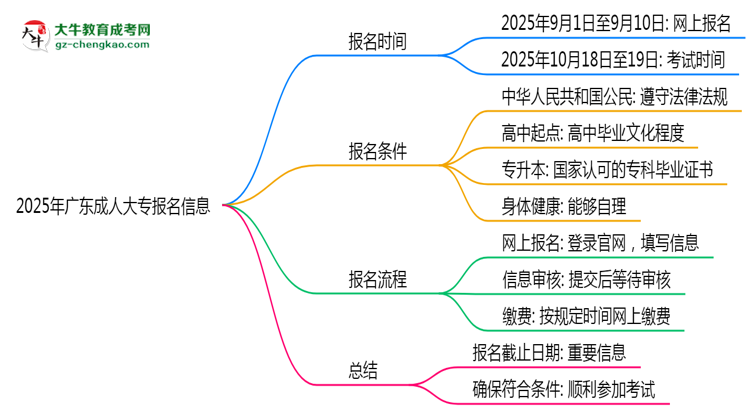 2025年廣東成人大專報名截止日期什么時候？思維導圖