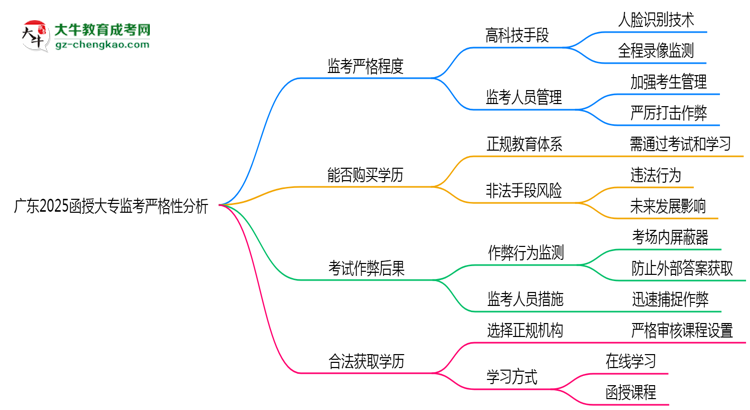 廣東2025函授大專監(jiān)考到底嚴不嚴格的？思維導(dǎo)圖
