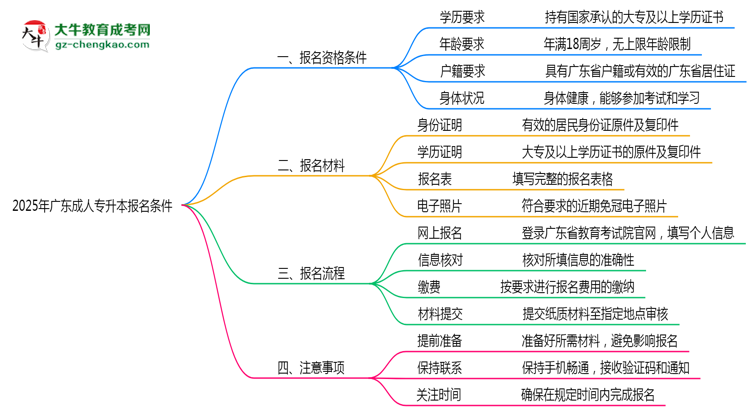 2025年廣東成人專升本報(bào)名需要滿足什么資格條件？思維導(dǎo)圖