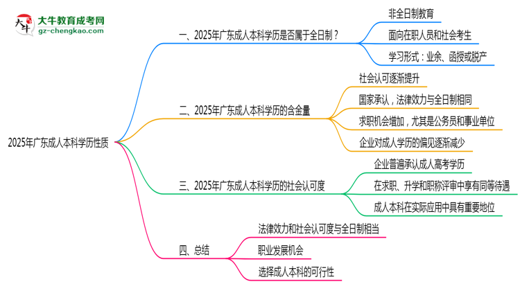 2025年廣東成人本科學(xué)歷性質(zhì)是全日制嗎？思維導(dǎo)圖