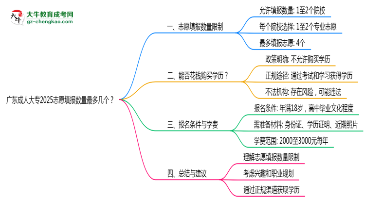 廣東成人大專2025志愿填報(bào)數(shù)量最多幾個(gè)？思維導(dǎo)圖