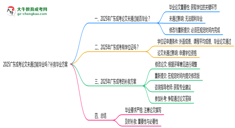 2025廣東成考論文沒通過能畢業(yè)嗎？補救畢業(yè)方案思維導(dǎo)圖
