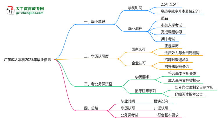 廣東成人本科2025年最快畢業(yè)拿證要幾年？思維導(dǎo)圖