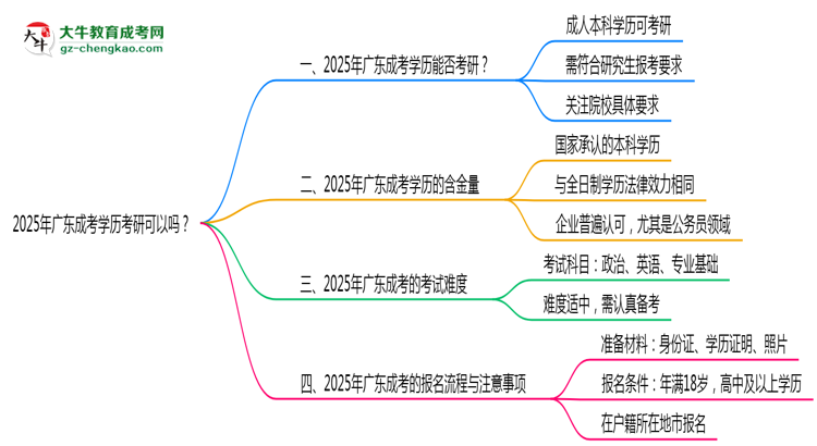 2025年廣東成考學(xué)歷考研可以嗎？思維導(dǎo)圖